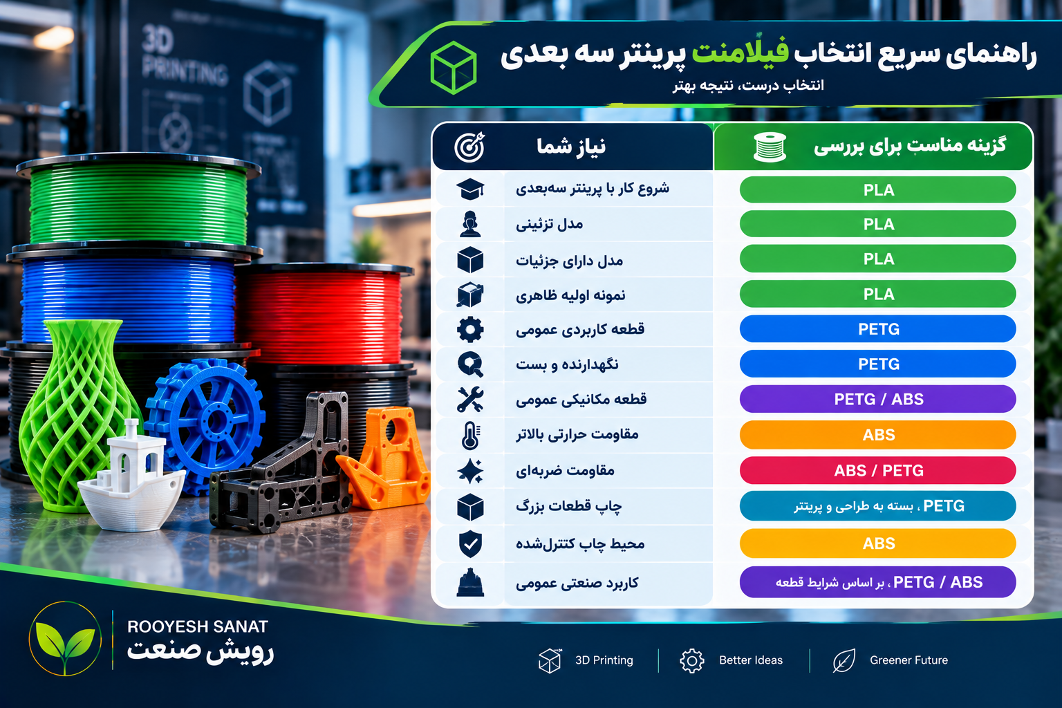 جدول انتخاب سریع PLA، PETG و ABS