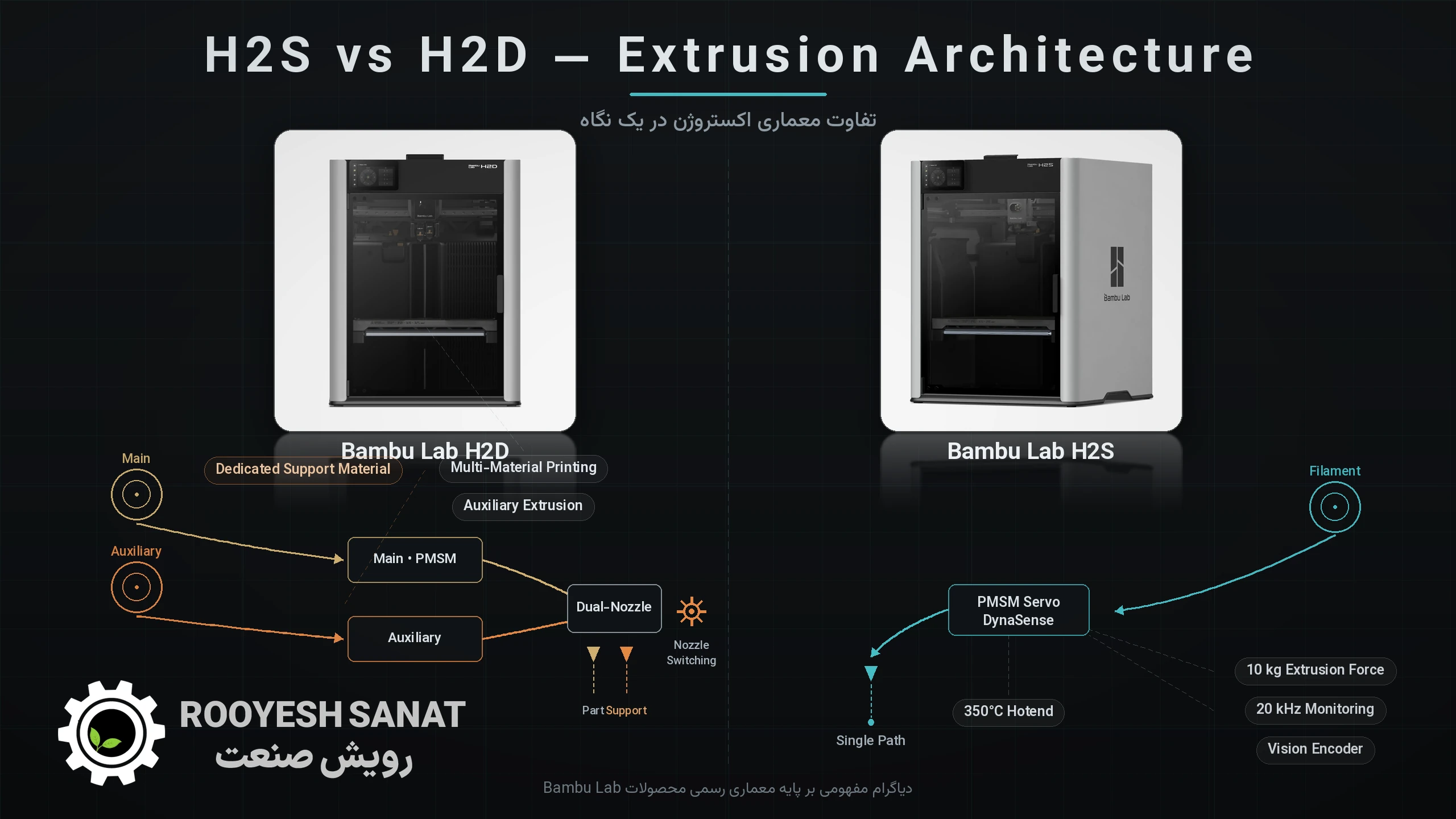 مقایسه Bambu Lab H2S و H2D
