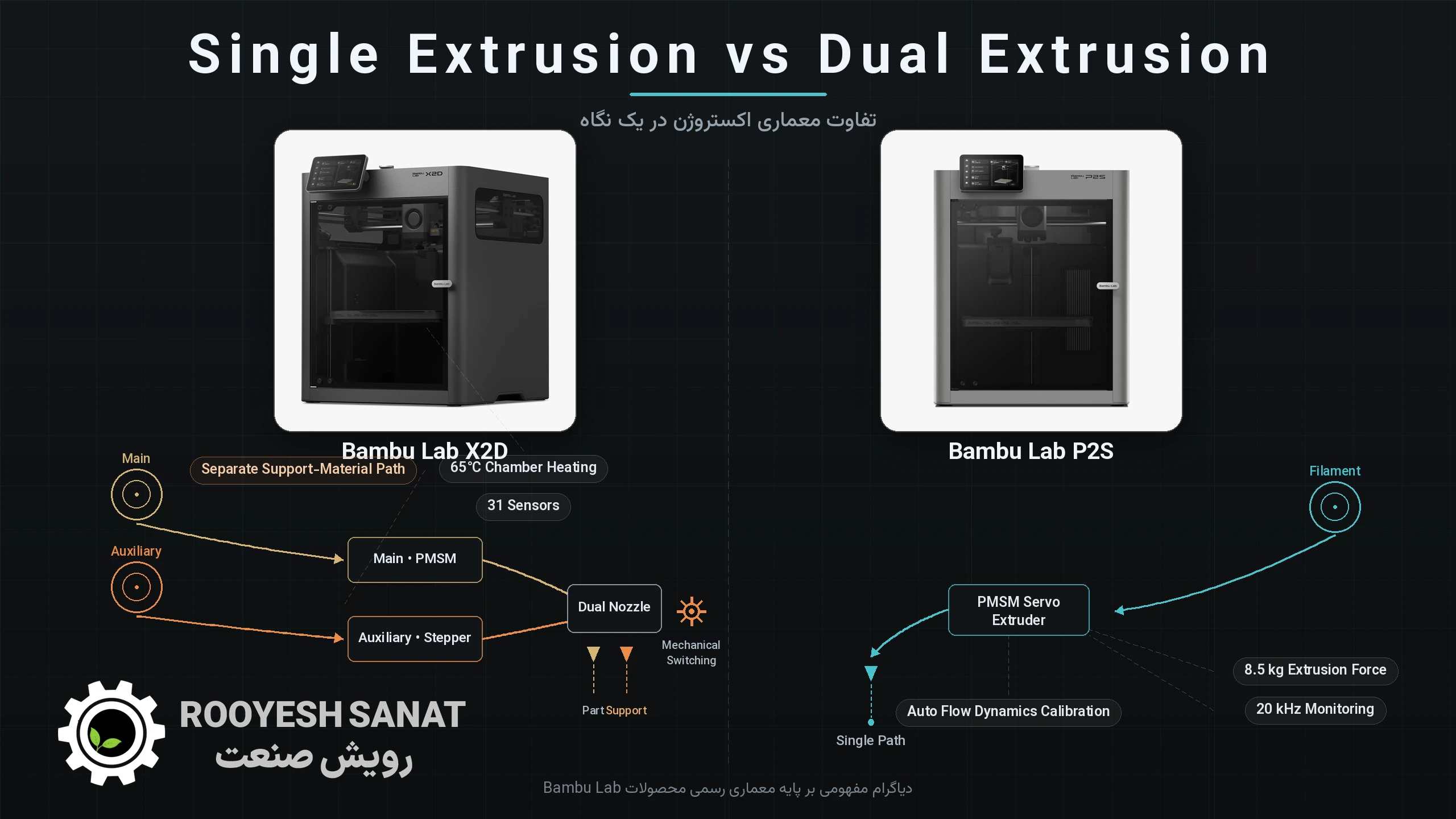 مقایسه Bambu Lab P2S و X2D
