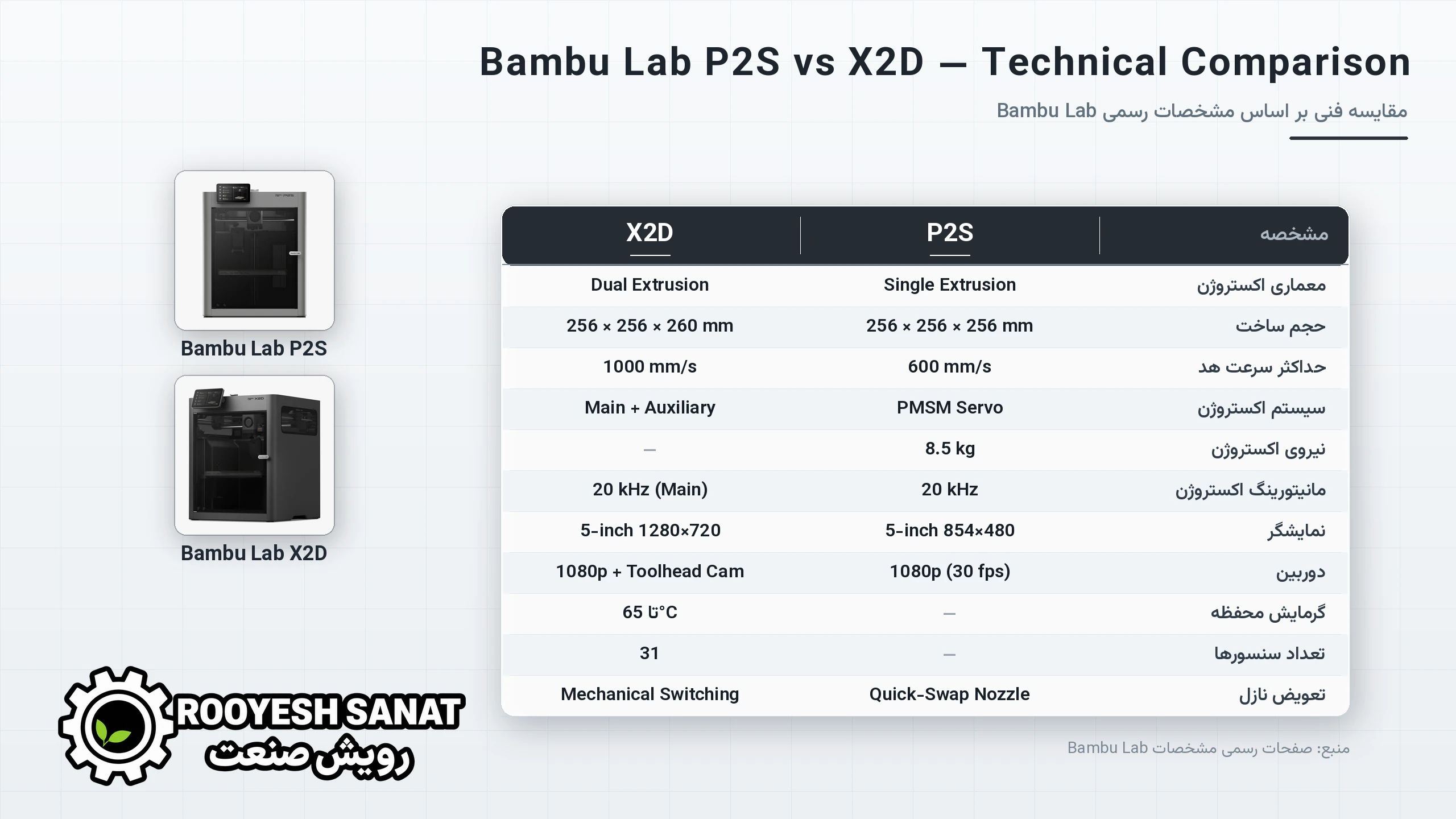 مقایسه Bambu Lab P2S و X2D
