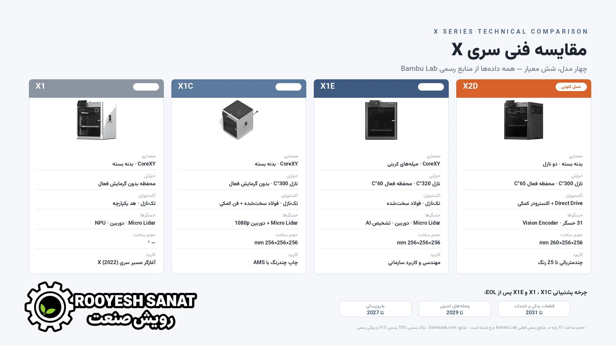 مقایسه سری X پرینترهای سهبعدی Bambu Lab