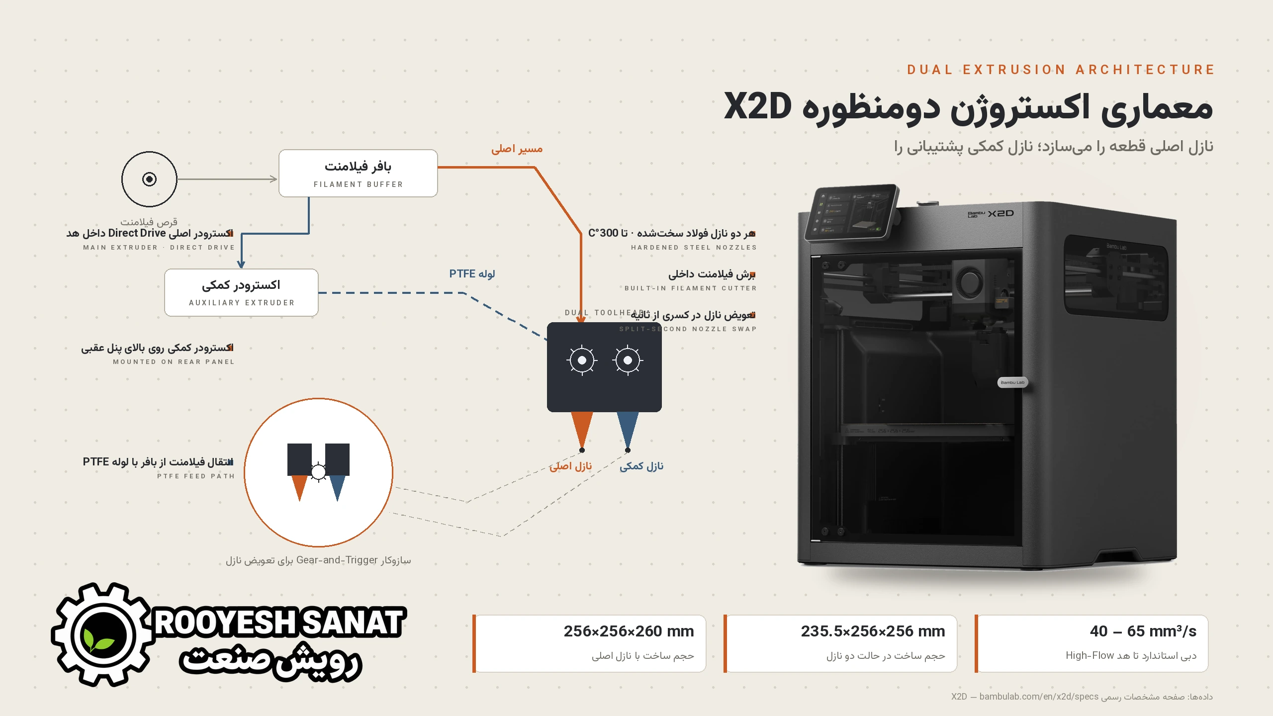 مقایسه سری X پرینترهای سهبعدی Bambu Lab