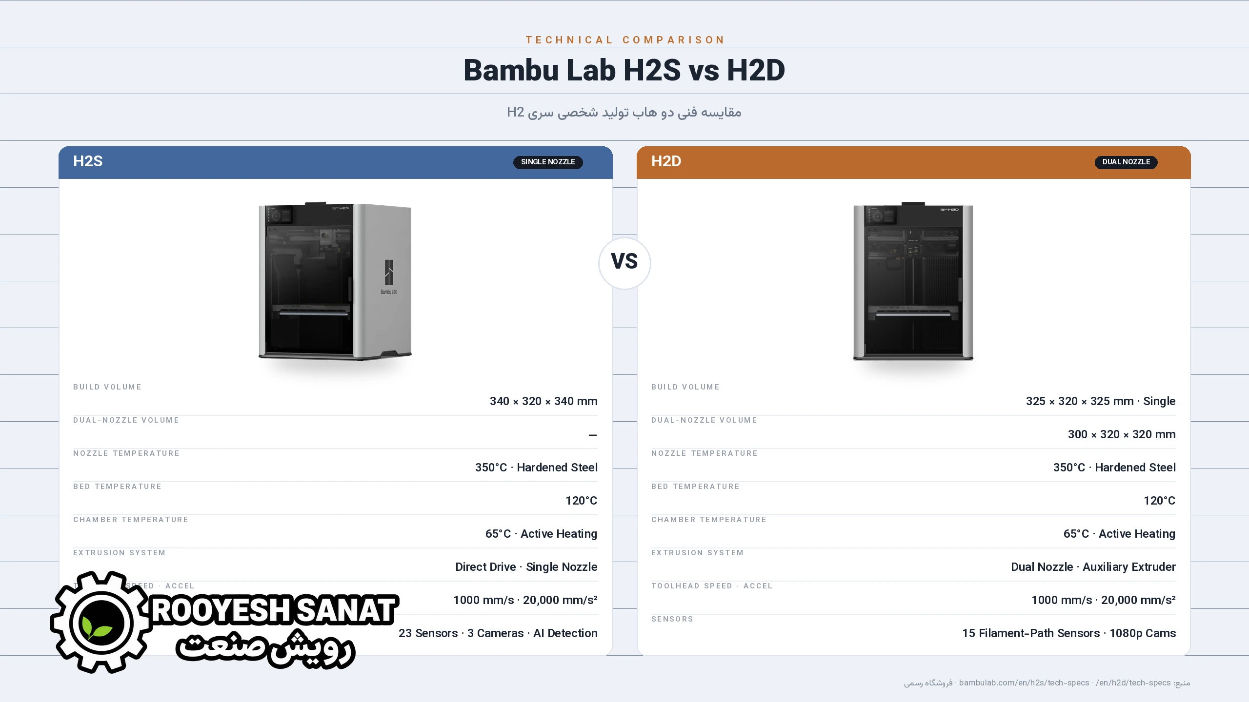 مقایسه کامل سری H2 پرینترهای سهبعدی Bambu Lab