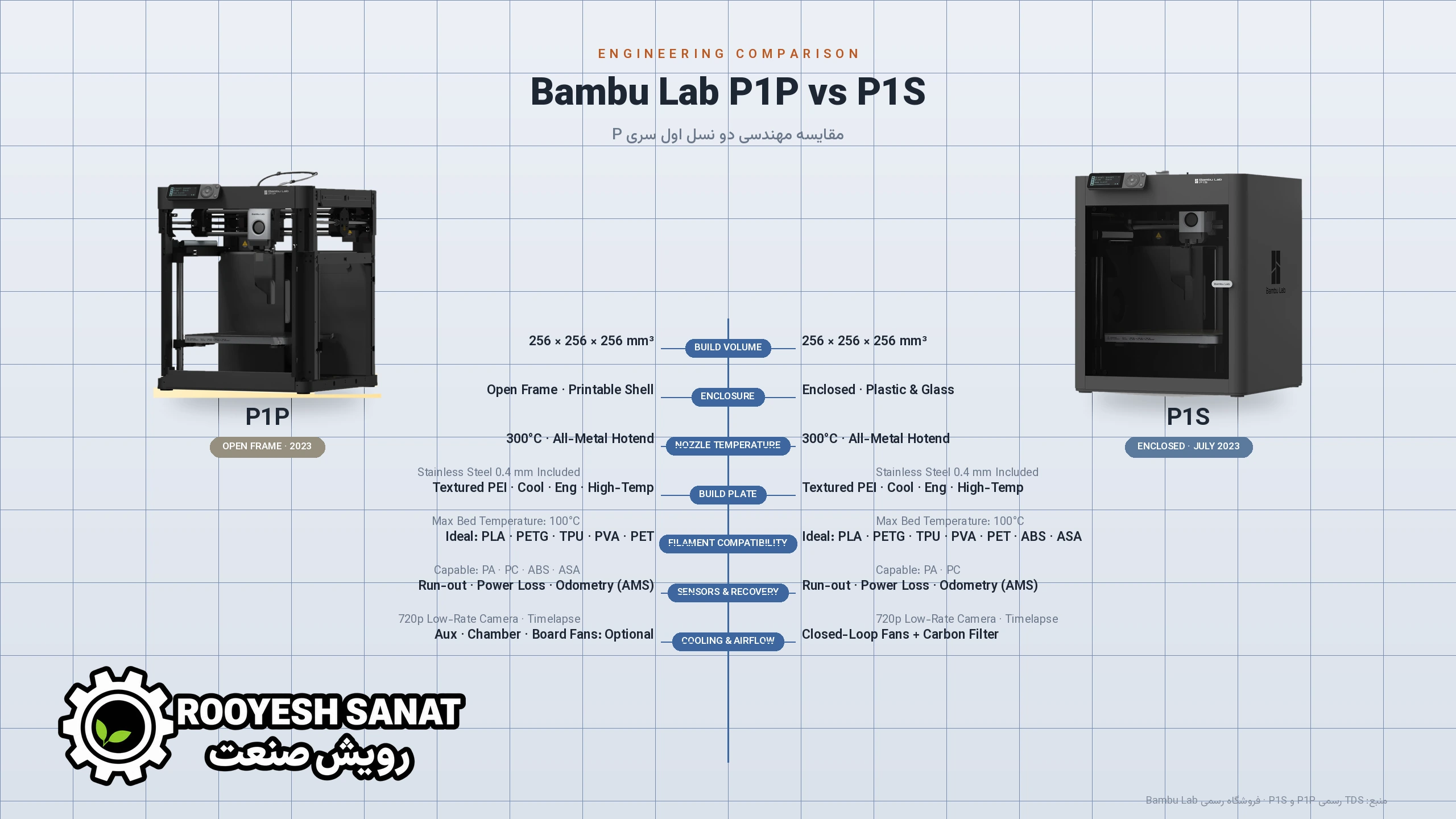 مقایسه کامل سری P پرینترهای سهبعدی Bambu Lab