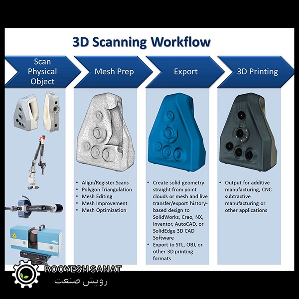 فرآیند تولید قطعات یدکی با پرینت سه‌ بعدی