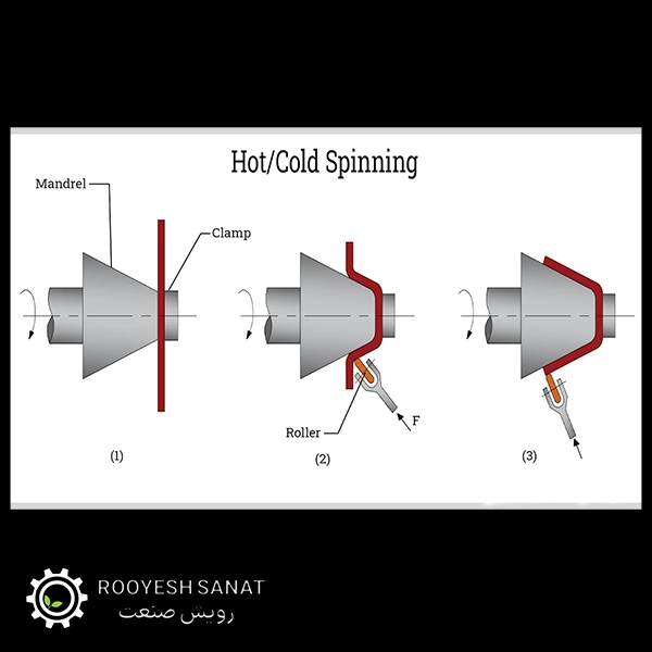 نحوه عملکرد دستگاه‌های Spinning
