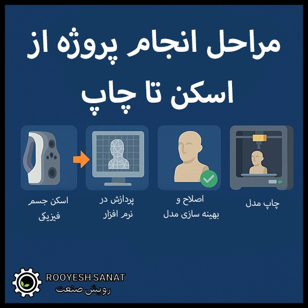 مراحل انجام پروژه از اسکن تا چاپ