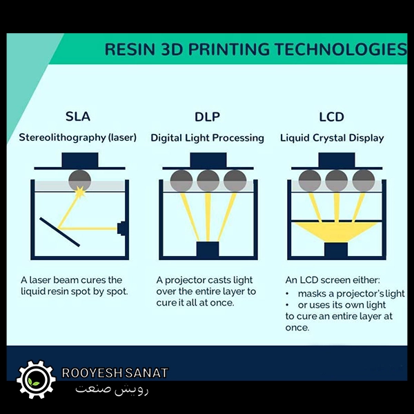 سه فناوری پرینتر سه بعدی