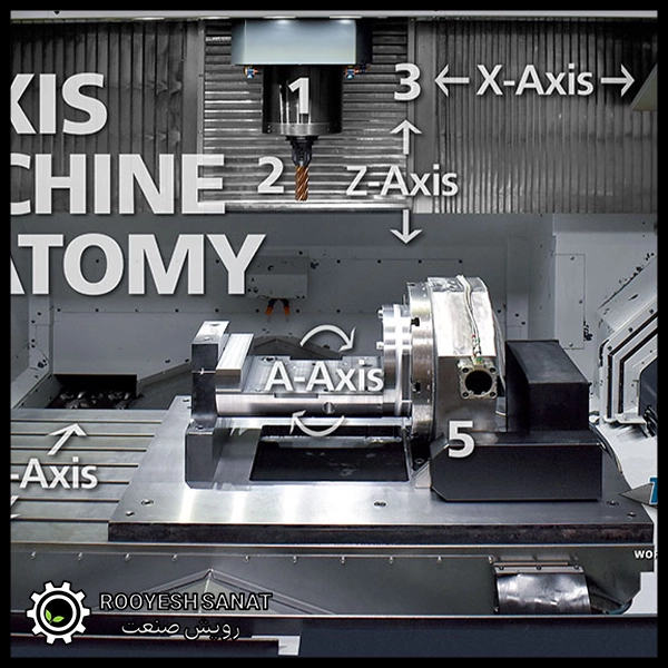 rooyeshsanat cnc axes types of cnc axes poster