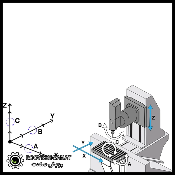 محور X Y Z در CNC