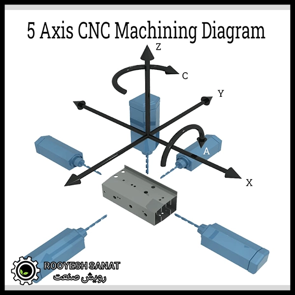 محور X Y Z در CNC